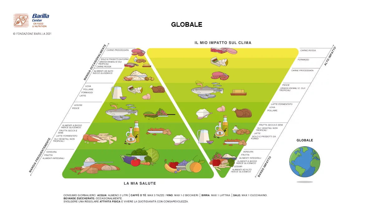 Salutare e sostenibile? La Doppia Piramide